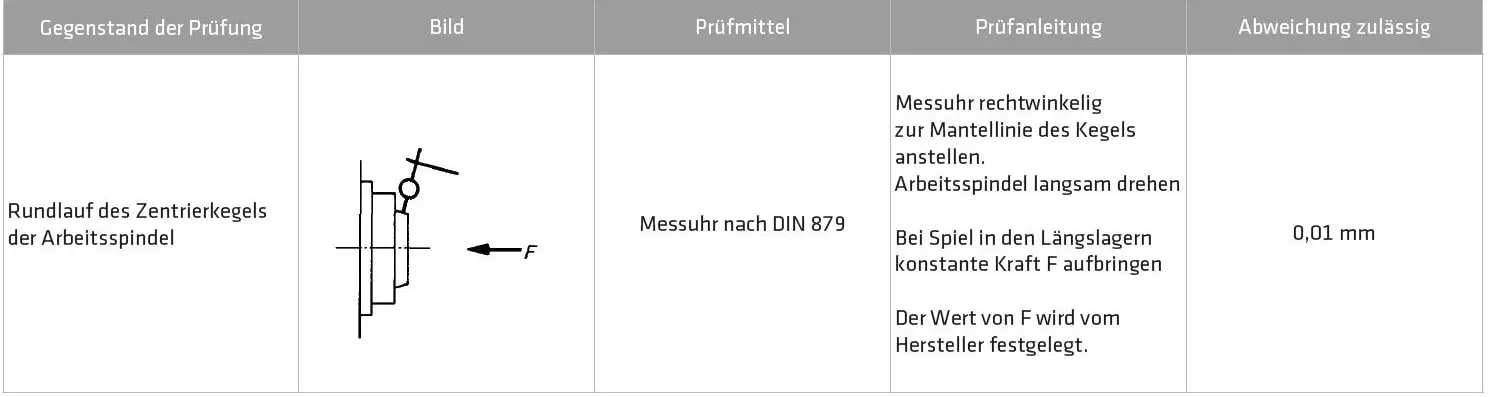 Preverjanje tekalne natančnosti nosu vretena