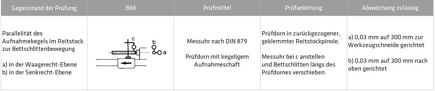 Preverjanje vzporednosti konjička
