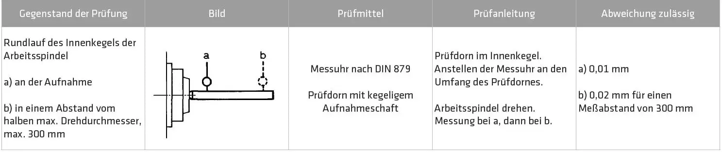Preverjanje tekalne natančnosti notranjega stožca
